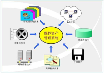 2017-2023年中國媒體資產(chǎn)管理系統(tǒng)行業(yè)市場(chǎng)分析預(yù)測(cè)及投資戰(zhàn)略咨詢報(bào)告